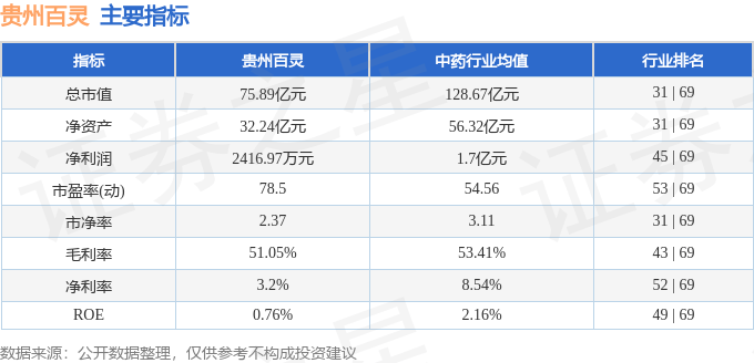 股票行情快报：贵州百灵（002424）7月9日主力资金净卖出1082.64万元