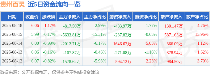 股票行情快报：贵州百灵（002424）8月18日主力资金净卖出817.50万元