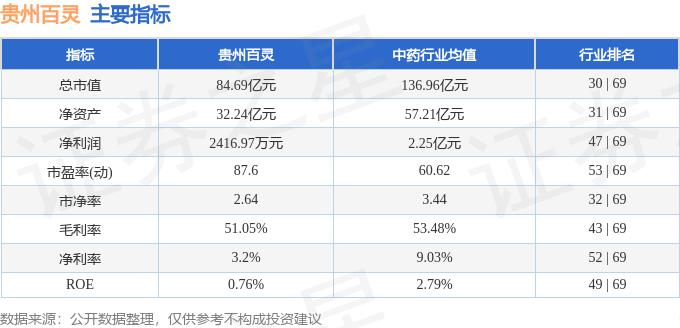 股票行情快报：贵州百灵（002424）8月18日主力资金净卖出817.50万元
