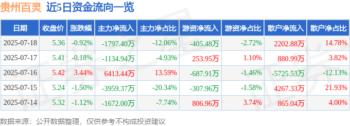 股票行情快报：贵州百灵（002424）7月18日主力资金净卖出1797.40万元