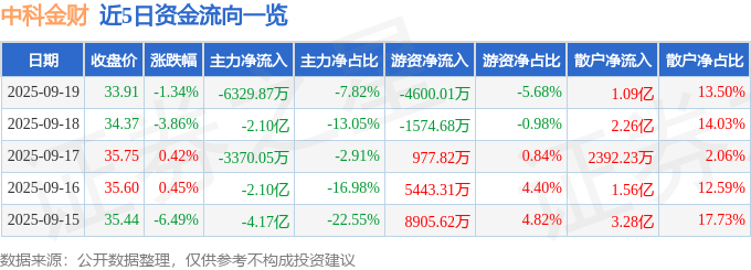 股票行情快报：中科金财（002657）9月19日主力资金净卖出6329.87万元