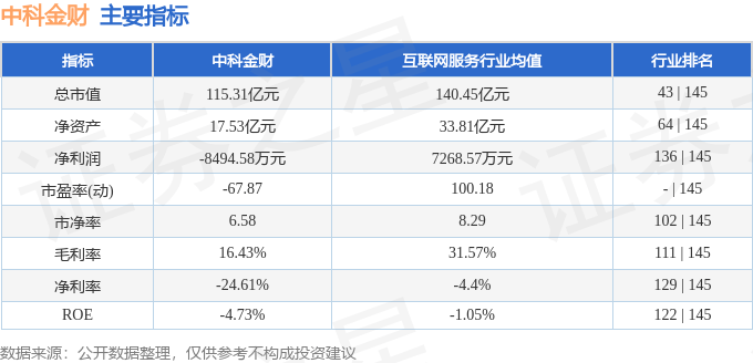 股票行情快报：中科金财（002657）9月19日主力资金净卖出6329.87万元