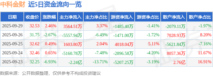 股票行情快报：中科金财（002657）9月29日主力资金净买入3564.51万元