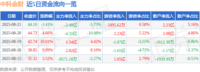股票行情快报：中科金财（002657）8月21日主力资金净卖出2.48亿元
