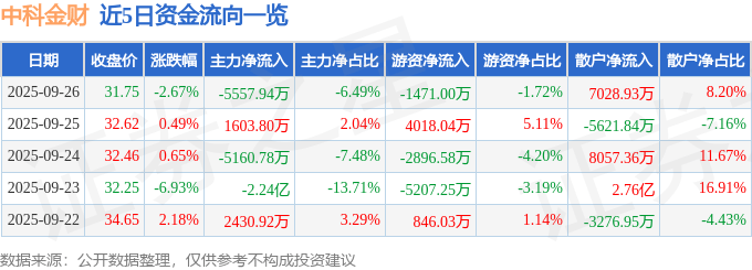 股票行情快报：中科金财（002657）9月26日主力资金净卖出5557.94万元