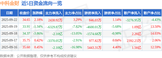 股票行情快报：中科金财（002657）9月22日主力资金净买入2430.92万元
