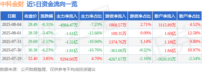 股票行情快报：中科金财（002657）8月4日主力资金净卖出4984.47万元