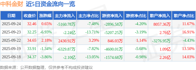 股票行情快报：中科金财（002657）9月24日主力资金净卖出5160.78万元