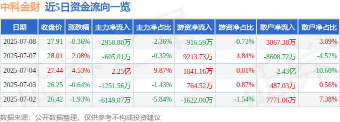 股票行情快报：中科金财（002657）7月8日主力资金净卖出2950.80万元