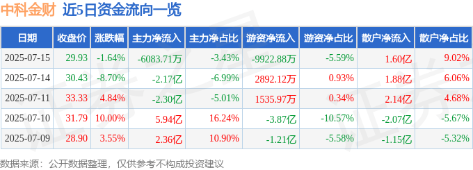 股票行情快报：中科金财（002657）7月15日主力资金净卖出6083.71万元