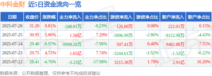 股票行情快报：中科金财（002657）7月28日主力资金净卖出348.01万元