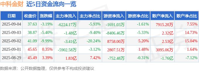 股票行情快报：中科金财（002657）9月4日主力资金净卖出6224.17万元