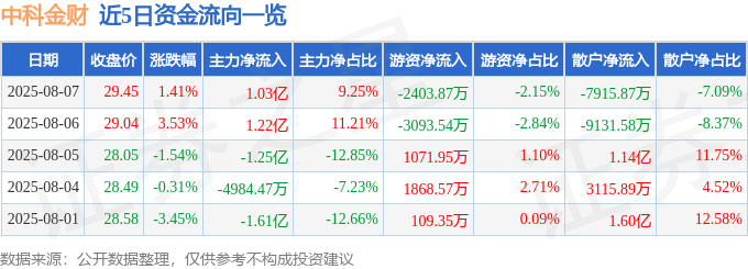 股票行情快报：中科金财（002657）8月7日主力资金净买入1.03亿元