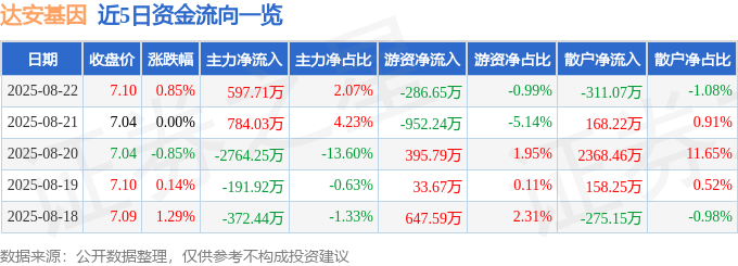 股票行情快报：达安基因（002030）8月22日主力资金净买入597.71万元