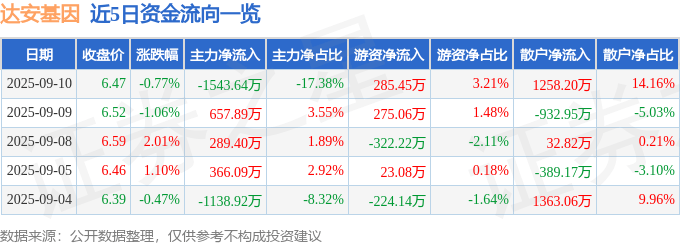 股票行情快报：达安基因（002030）9月10日主力资金净卖出1543.64万元