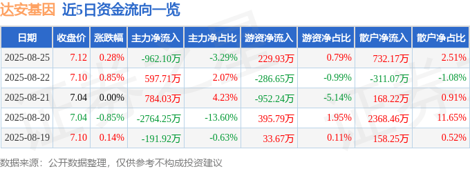 股票行情快报：达安基因（002030）8月25日主力资金净卖出962.10万元