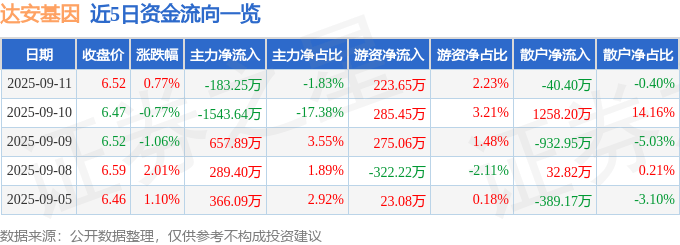 股票行情快报：达安基因（002030）9月11日主力资金净卖出183.25万元