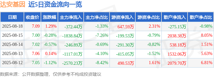 股票行情快报：达安基因（002030）8月18日主力资金净卖出372.44万元