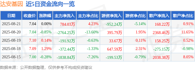 股票行情快报：达安基因（002030）8月21日主力资金净买入784.03万元