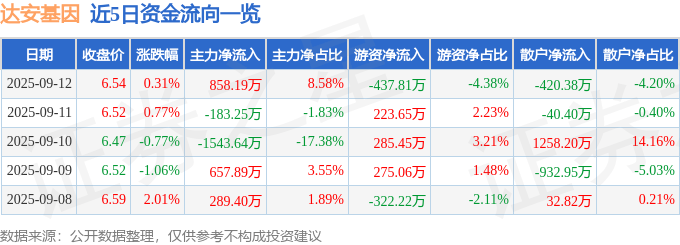 股票行情快报：达安基因（002030）9月12日主力资金净买入858.19万元