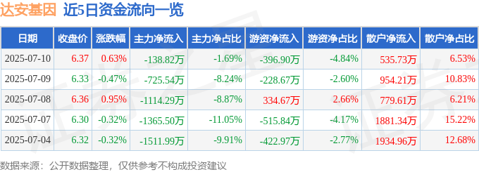 股票行情快报：达安基因（002030）7月10日主力资金净卖出138.82万元