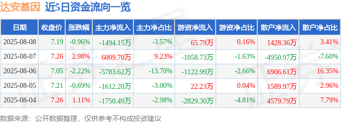 股票行情快报：达安基因（002030）8月8日主力资金净卖出1494.15万元