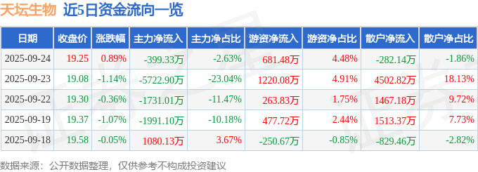 股票行情快报：天坛生物（600161）9月24日主力资金净卖出399.33万元