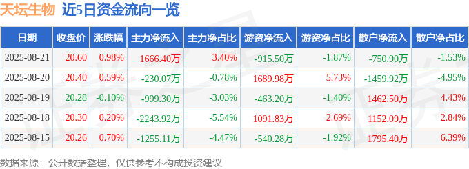 股票行情快报：天坛生物（600161）8月21日主力资金净买入1666.40万元