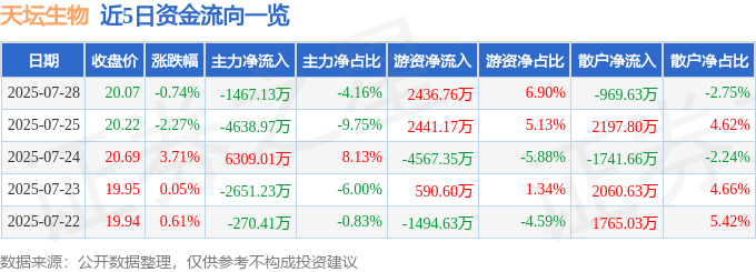 股票行情快报：天坛生物（600161）7月28日主力资金净卖出1467.13万元