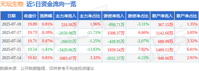 股票行情快报：天坛生物（600161）7月18日主力资金净买入531.56万元