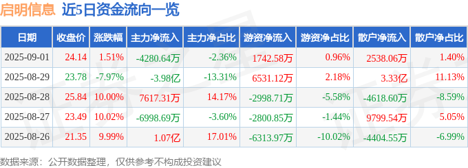 股票行情快报：启明信息（002232）9月1日主力资金净卖出4280.64万元