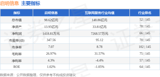 股票行情快报：启明信息（002232）9月1日主力资金净卖出4280.64万元