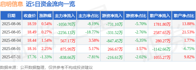 股票行情快报：启明信息（002232）8月6日主力资金净卖出1050.70万元
