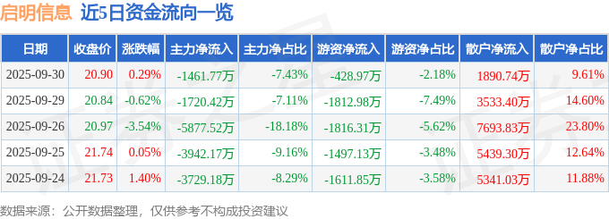 股票行情快报：启明信息（002232）9月30日主力资金净卖出1461.77万元