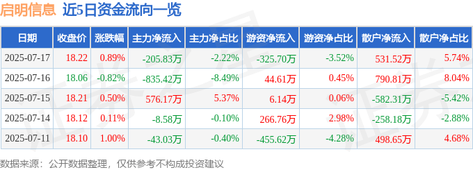 股票行情快报：启明信息（002232）7月17日主力资金净卖出205.83万元