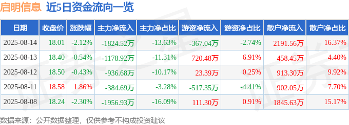 股票行情快报：启明信息（002232）8月14日主力资金净卖出1824.52万元