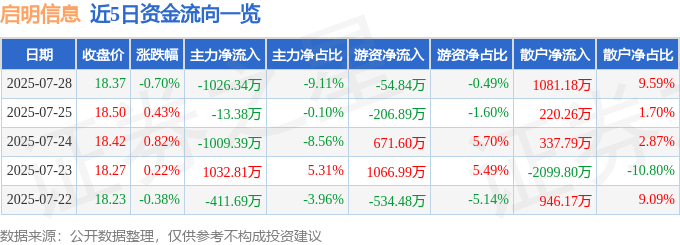 股票行情快报：启明信息（002232）7月28日主力资金净卖出1026.34万元