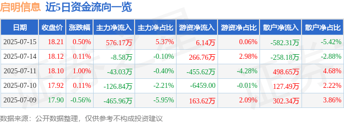股票行情快报：启明信息（002232）7月15日主力资金净买入576.17万元