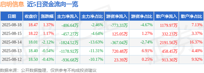 股票行情快报：启明信息（002232）8月18日主力资金净卖出406.64万元