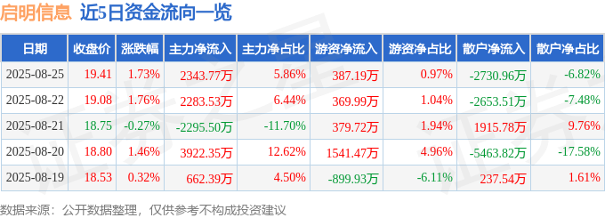 股票行情快报：启明信息（002232）8月25日主力资金净买入2343.77万元