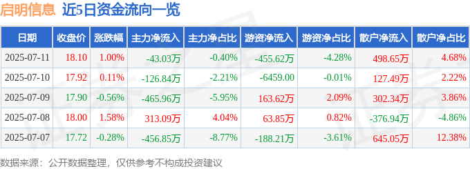 股票行情快报：启明信息（002232）7月11日主力资金净卖出43.03万元