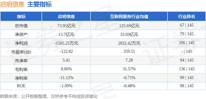 股票行情快报：启明信息（002232）7月11日主力资金净卖出43.03万元
