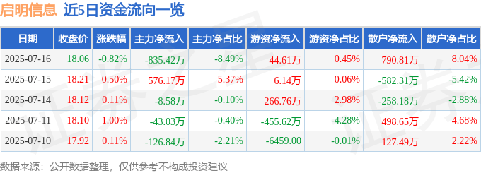 股票行情快报：启明信息（002232）7月16日主力资金净卖出835.42万元