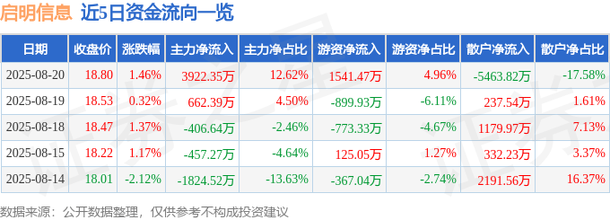 股票行情快报：启明信息（002232）8月20日主力资金净买入3922.35万元