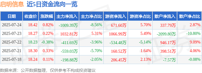 股票行情快报：启明信息（002232）7月24日主力资金净卖出1009.39万元