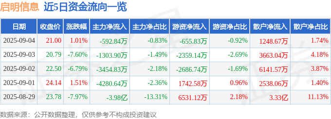 股票行情快报：启明信息（002232）9月4日主力资金净卖出592.84万元