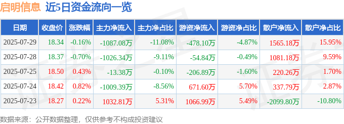 股票行情快报：启明信息（002232）7月29日主力资金净卖出1087.08万元