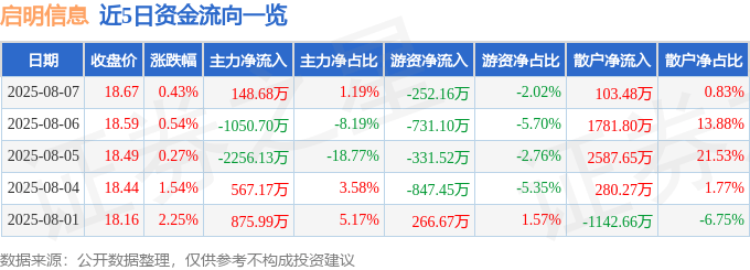 股票行情快报：启明信息（002232）8月7日主力资金净买入148.68万元