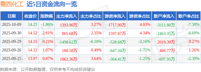 股票行情快报：鲁西化工（000830）10月9日主力资金净买入1393.90万元