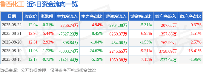 股票行情快报：鲁西化工（000830）8月22日主力资金净买入2756.74万元